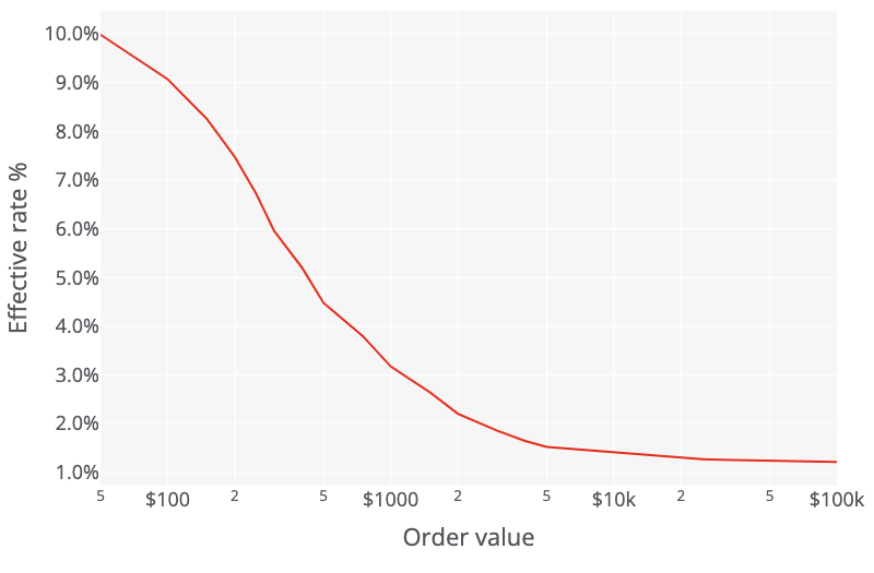 Chart showing the effective service fee percentage falling as order total rises